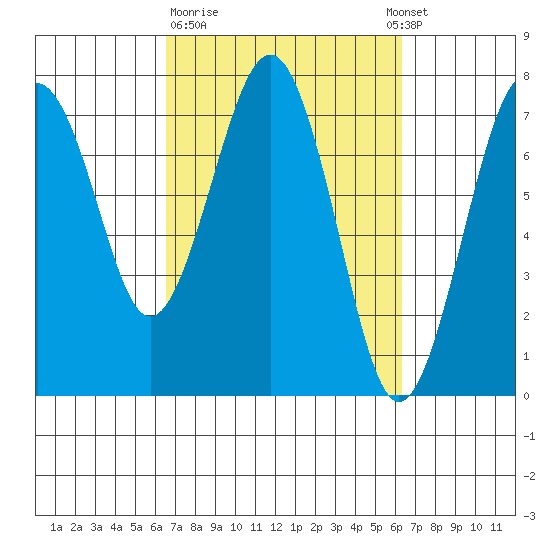 Pacific Beach tide chart for Friday, March 12, 2021