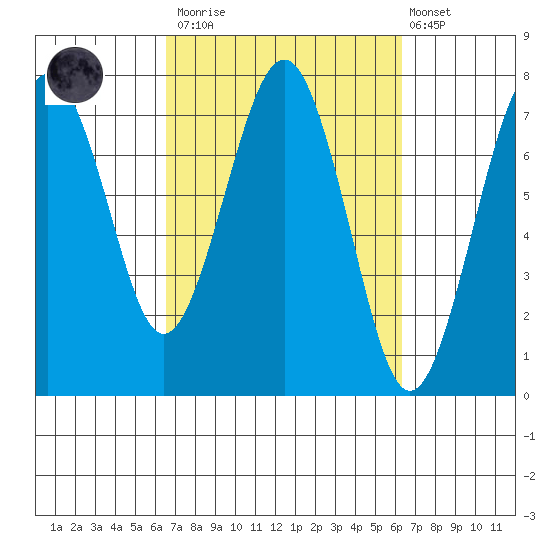 Pacific Beach tide chart for Saturday, March 13, 2021