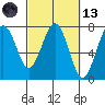 Pacific Beach tide chart for Saturday, March 13, 2021