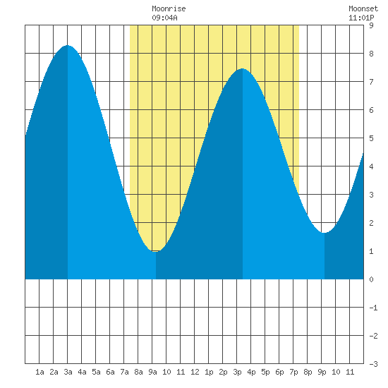 Pacific Beach tide chart for Tuesday, March 16, 2021