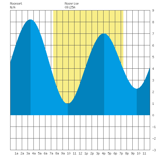 Pacific Beach tide chart for Wednesday, March 17, 2021