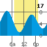 Pacific Beach tide chart for Wednesday, March 17, 2021