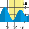 Pacific Beach tide chart for Thursday, March 18, 2021