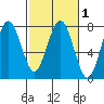 Pacific Beach tide chart for Monday, March 1, 2021