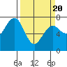 Pacific Beach tide chart for Saturday, March 20, 2021