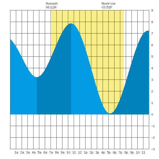 Pacific Beach tide chart for Thursday, March 25, 2021