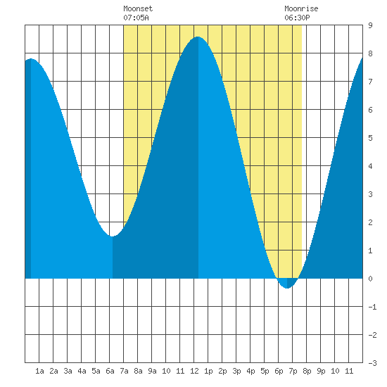 Pacific Beach tide chart for Saturday, March 27, 2021