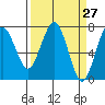 Pacific Beach tide chart for Saturday, March 27, 2021