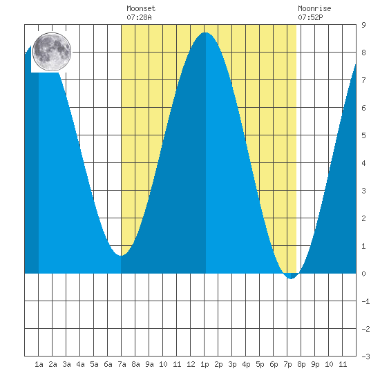 Pacific Beach tide chart for Sunday, March 28, 2021