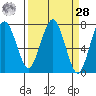 Pacific Beach tide chart for Sunday, March 28, 2021