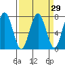 Pacific Beach tide chart for Monday, March 29, 2021