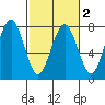 Pacific Beach tide chart for Tuesday, March 2, 2021