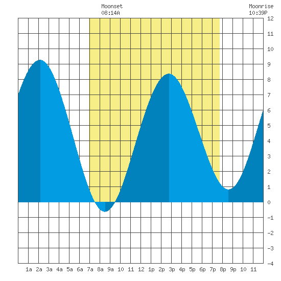 Pacific Beach tide chart for Tuesday, March 30, 2021