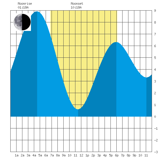 Pacific Beach tide chart for Friday, March 5, 2021