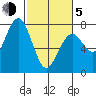 Pacific Beach tide chart for Friday, March 5, 2021