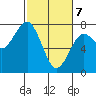 Pacific Beach tide chart for Sunday, March 7, 2021