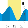 Pacific Beach tide chart for Monday, March 8, 2021