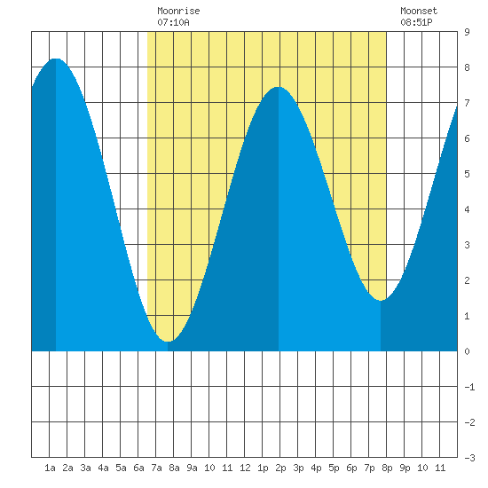 Pacific Beach tide chart for Monday, April 12, 2021