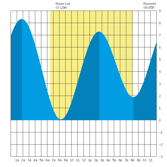 Pacific Beach tide chart for Tuesday, April 13, 2021