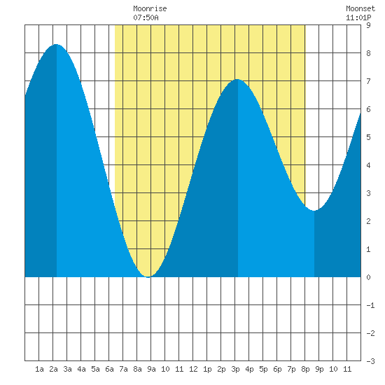 Pacific Beach tide chart for Wednesday, April 14, 2021