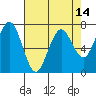 Pacific Beach tide chart for Wednesday, April 14, 2021