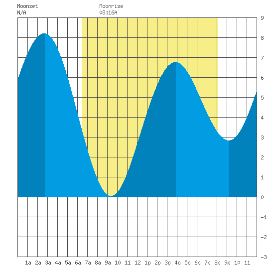 Pacific Beach tide chart for Thursday, April 15, 2021