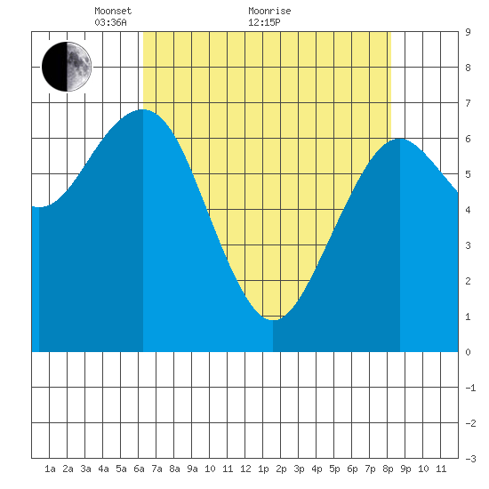 Pacific Beach tide chart for Tuesday, April 20, 2021