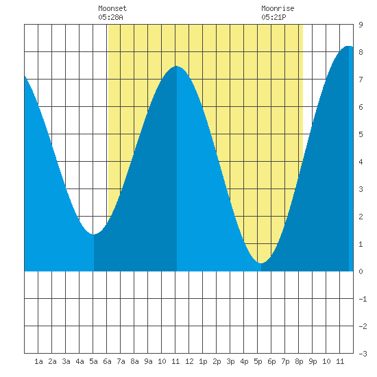 Pacific Beach tide chart for Saturday, April 24, 2021