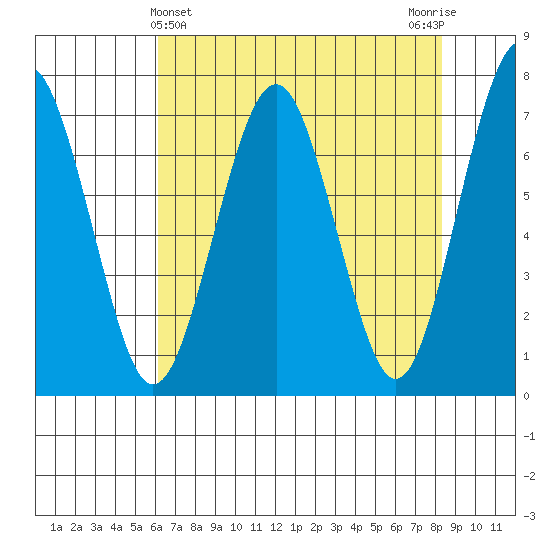 Pacific Beach tide chart for Sunday, April 25, 2021
