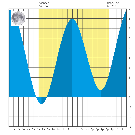 Pacific Beach tide chart for Monday, April 26, 2021