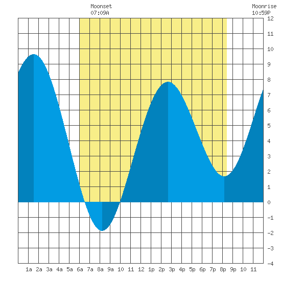 Pacific Beach tide chart for Wednesday, April 28, 2021