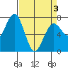 Pacific Beach tide chart for Saturday, April 3, 2021