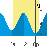 Pacific Beach tide chart for Friday, April 9, 2021