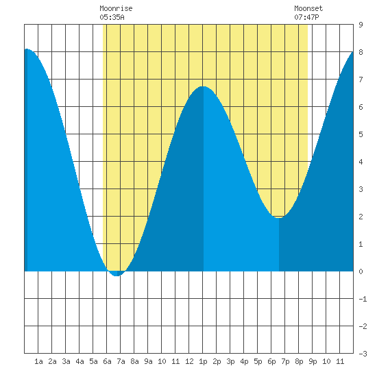 Pacific Beach tide chart for Monday, May 10, 2021