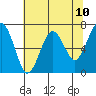 Pacific Beach tide chart for Monday, May 10, 2021