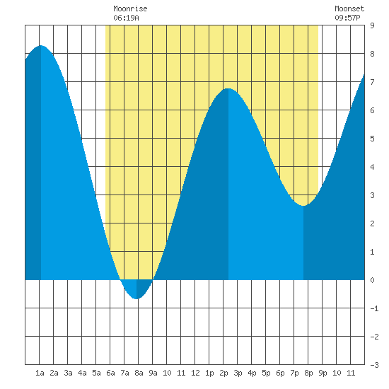 Pacific Beach tide chart for Wednesday, May 12, 2021