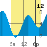 Pacific Beach tide chart for Wednesday, May 12, 2021