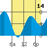 Pacific Beach tide chart for Friday, May 14, 2021