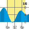 Pacific Beach tide chart for Sunday, May 16, 2021