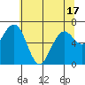 Pacific Beach tide chart for Monday, May 17, 2021