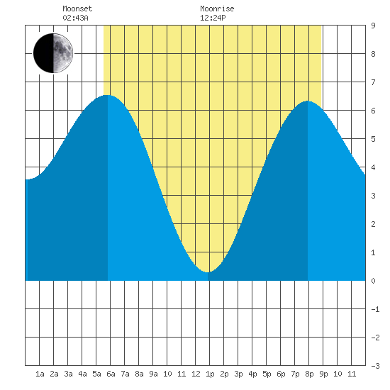 Pacific Beach tide chart for Wednesday, May 19, 2021