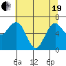 Pacific Beach tide chart for Wednesday, May 19, 2021