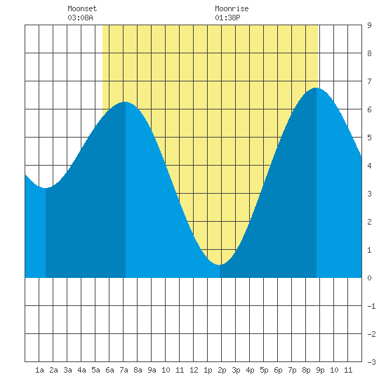 Pacific Beach tide chart for Thursday, May 20, 2021