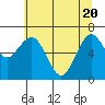 Pacific Beach tide chart for Thursday, May 20, 2021