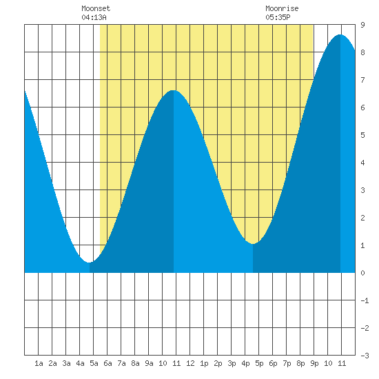 Pacific Beach tide chart for Sunday, May 23, 2021