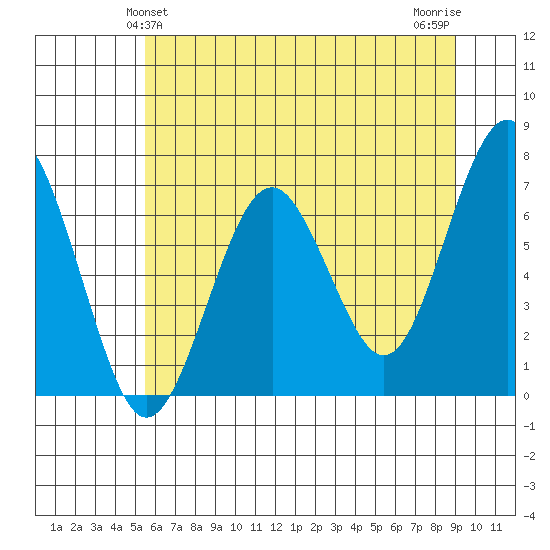 Pacific Beach tide chart for Monday, May 24, 2021
