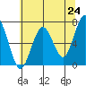 Pacific Beach tide chart for Monday, May 24, 2021