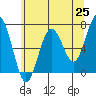 Pacific Beach tide chart for Tuesday, May 25, 2021