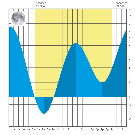 Pacific Beach tide chart for Wednesday, May 26, 2021