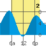Pacific Beach tide chart for Sunday, May 2, 2021